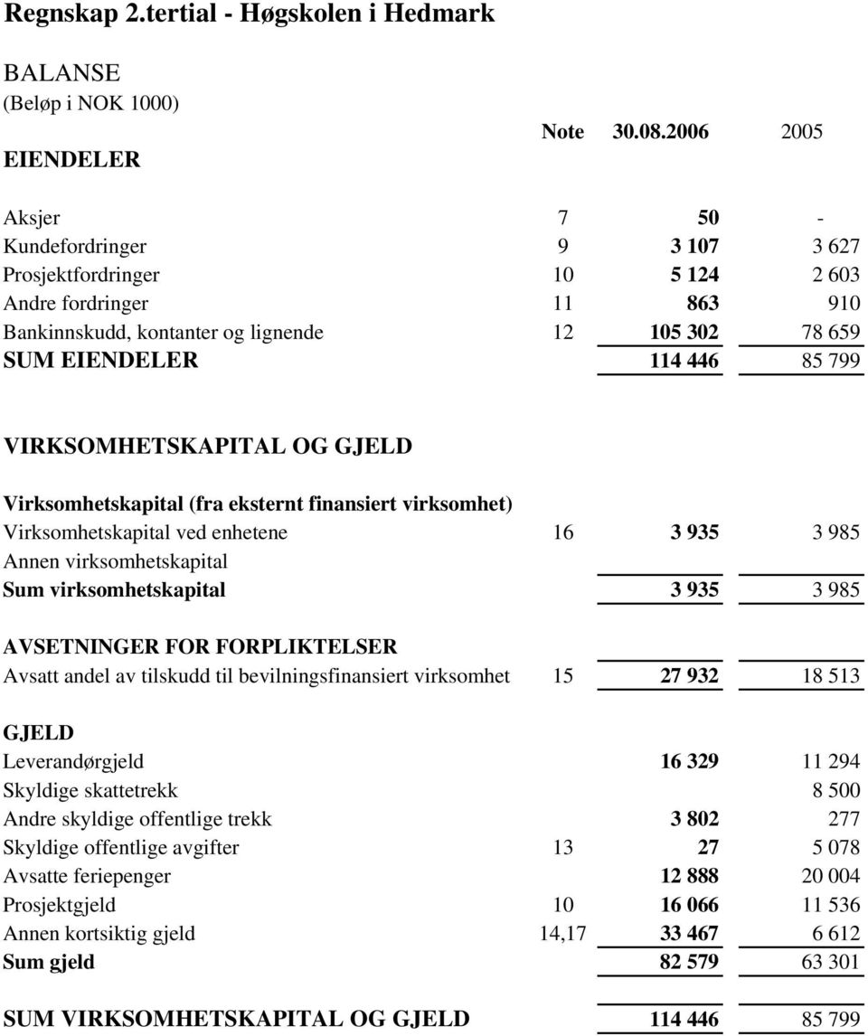 VIRKSOMHETSKAPITAL OG GJELD Virksomhetskapital (fra eksternt finansiert virksomhet) Virksomhetskapital ved enhetene 16 3 935 3 985 Annen virksomhetskapital Sum virksomhetskapital 3 935 3 985