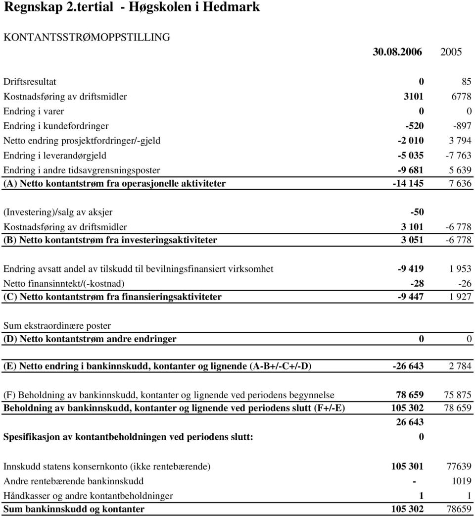 leverandørgjeld -5 035-7 763 Endring i andre tidsavgrensningsposter -9 681 5 639 (A) Netto kontantstrøm fra operasjonelle aktiviteter -14 145 7 636 (Investering)/salg av aksjer -50 Kostnadsføring av