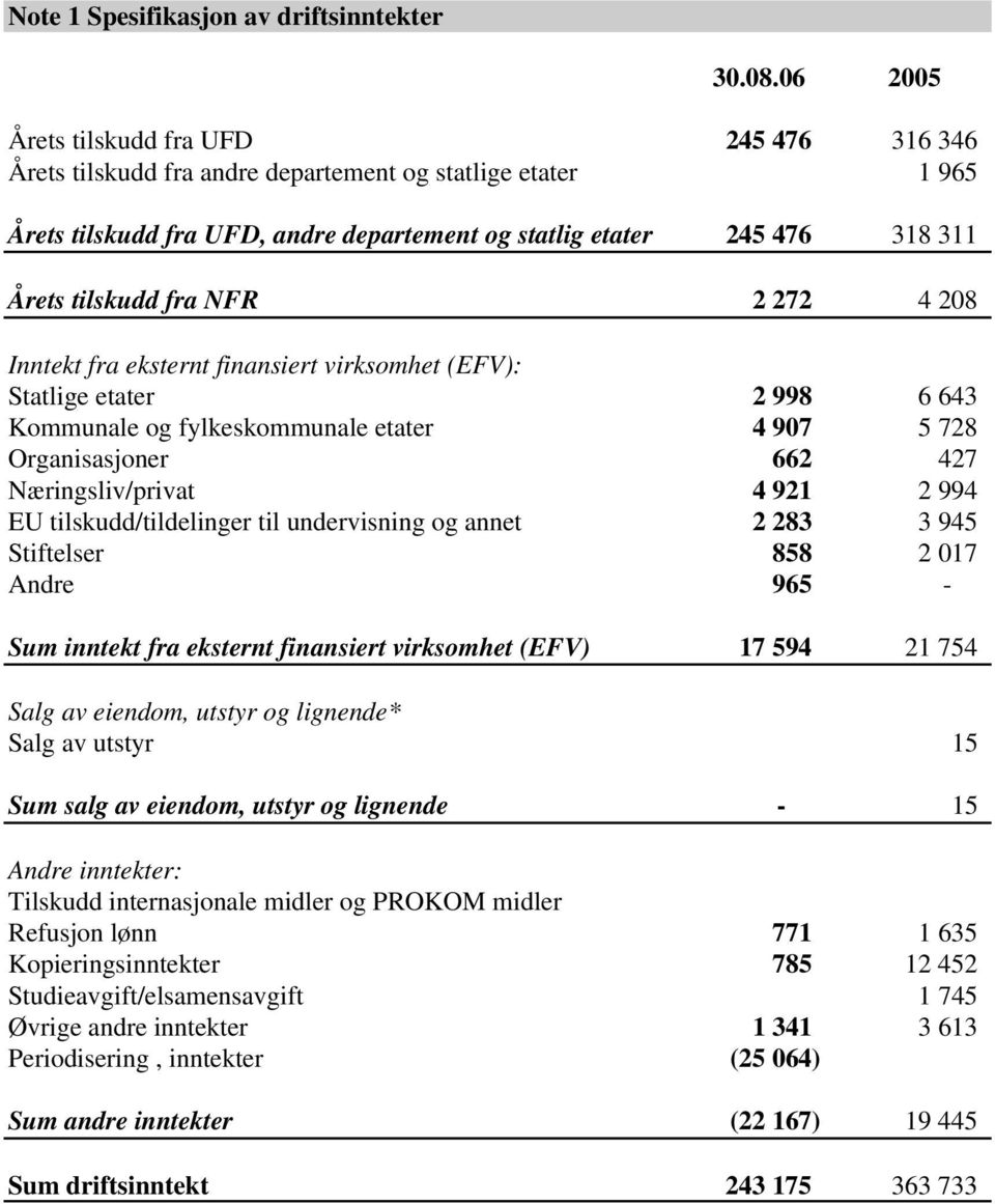 fra NFR 2 272 4 208 Inntekt fra eksternt finansiert virksomhet (EFV): Statlige etater 2 998 6 643 Kommunale og fylkeskommunale etater 4 907 5 728 Organisasjoner 662 427 Næringsliv/privat 4 921 2 994