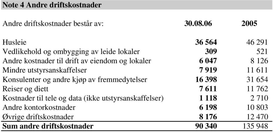 6 047 8 126 Mindre utstyrsanskaffelser 7 919 11 611 Konsulenter og andre kjøp av fremmedytelser 16 398 31 654 Reiser og diett 7