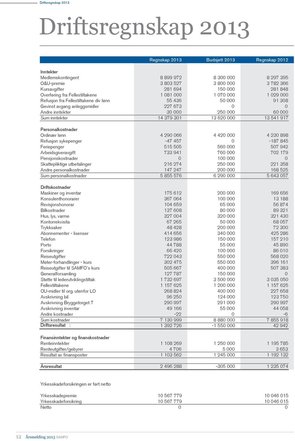 0 Andre inntekter 30 000 250 000 60 000 Sum inntekter 14 379 301 13 620 000 13 541 917 Personalkostnader Ordinær lønn 4 290 066 4 420 000 4 230 898 Refusjon sykepenger -47 457 0-187 845 Feriepenger