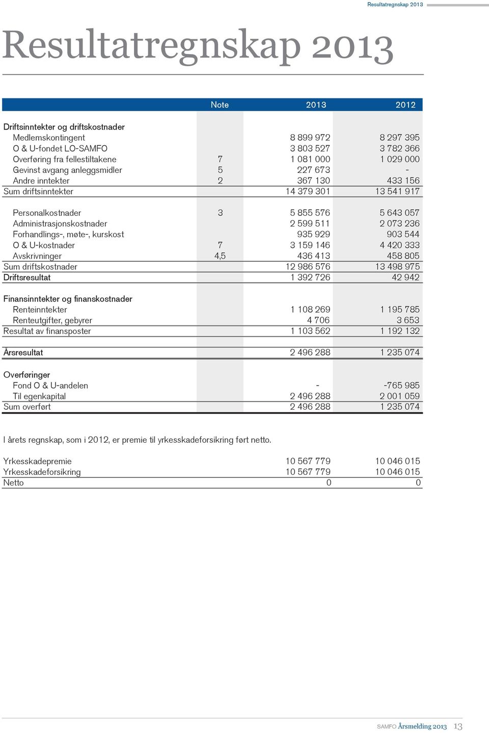 5 643 057 Administrasjonskostnader 2 599 511 2 073 236 Forhandlings-, møte-, kurskost 935 929 903 544 O & U-kostnader 7 3 159 146 4 420 333 Avskrivninger 4,5 436 413 458 805 Sum driftskostnader 12