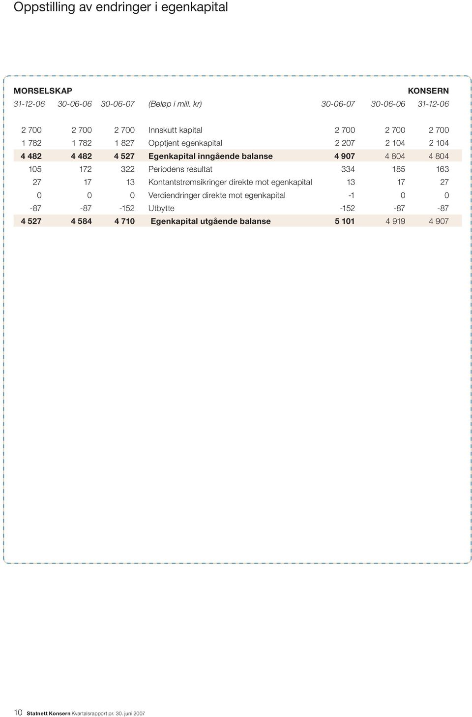 4 527 Egenkapital inngående balanse 4 907 4 804 4 804 105 172 322 Periodens resultat 334 185 163 27 17 13 Kontantstrømsikringer direkte mot egenkapital