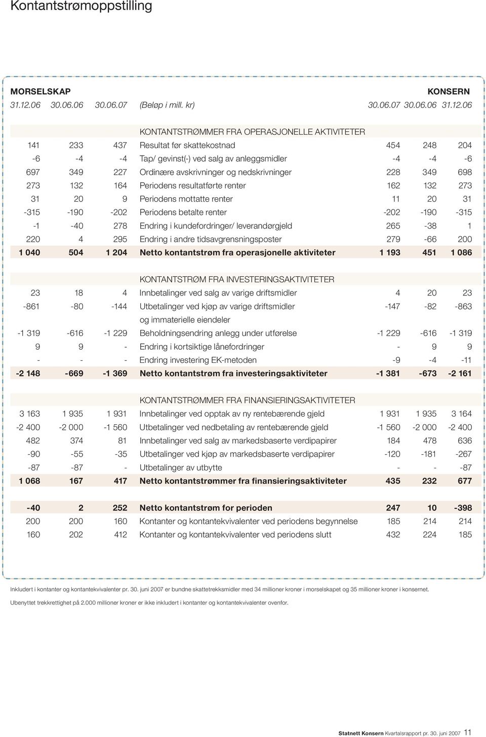 06 KONTANTSTRØMMER FRA OPERASJONELLE AKTIVITETER 141 233 437 Resultat før skattekostnad 454 248 204-6 -4-4 Tap/ gevinst(-) ved salg av anleggsmidler -4-4 -6 697 349 227 Ordinære avskrivninger og