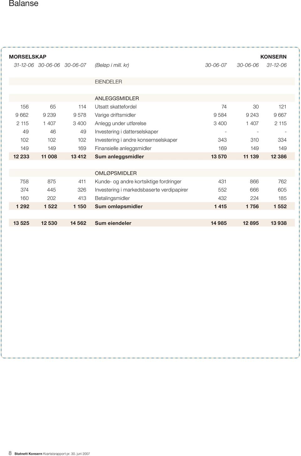 1 407 2 115 49 46 49 Investering i datterselskaper - - - 102 102 102 Investering i andre konsernselskaper 343 310 334 149 149 169 Finansielle anleggsmidler 169 149 149 12 233 11 008 13 412 Sum