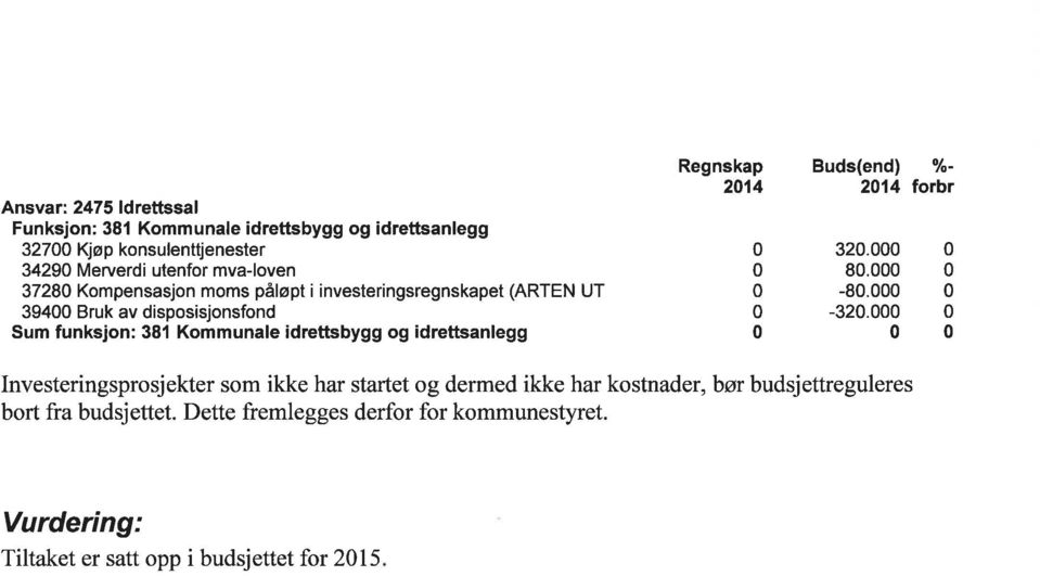 idrettsanlegg Regnskap 214 Buds(end) o/o- 214 îo b 32. 8. -8. -32.