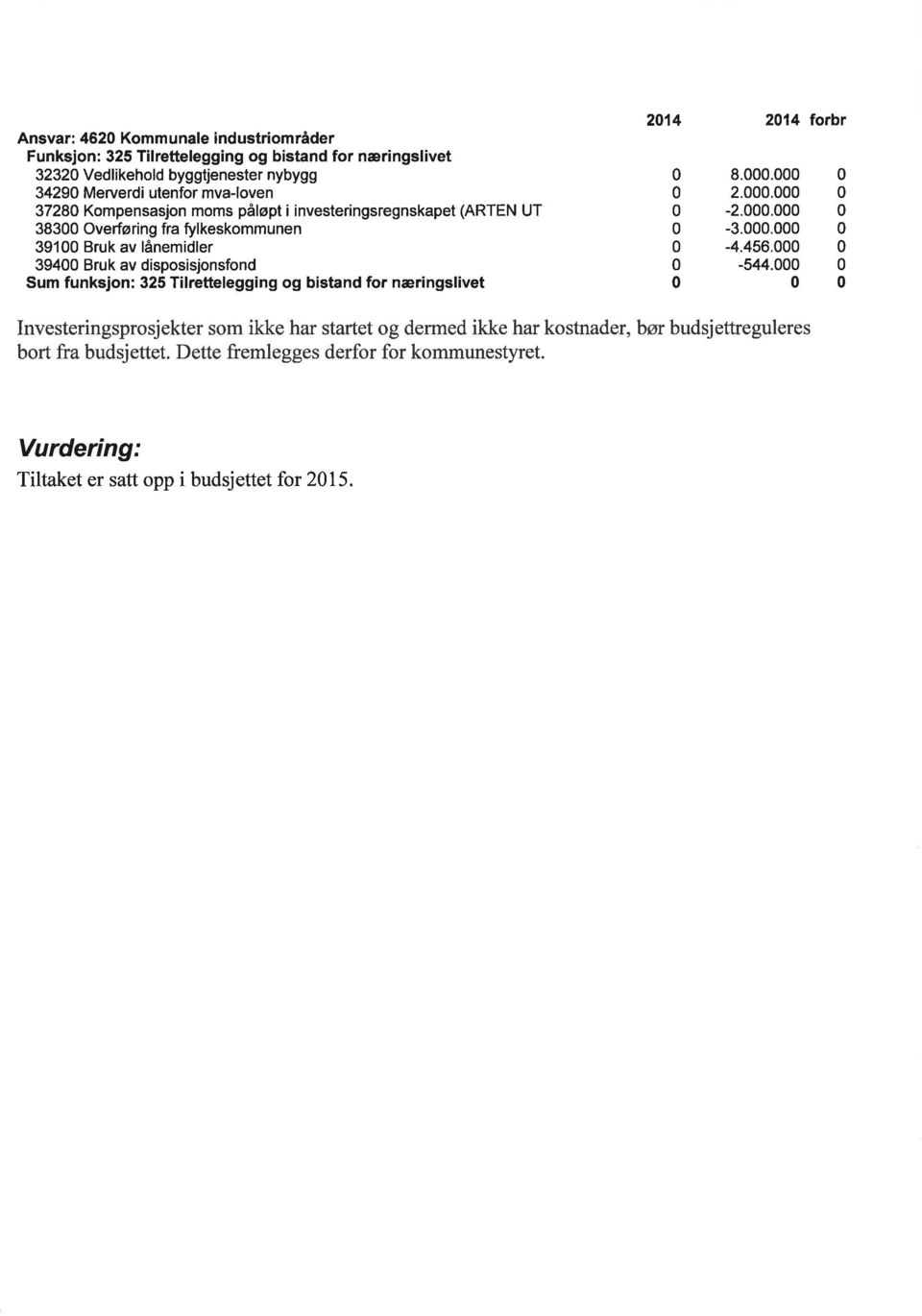 disposisjonsfond Sum funksjon: 325 Tilrettelegging og bistand for næringslivet 214 214 Ío b 8.. 2.. -2.. -3.. -4.456. -544.