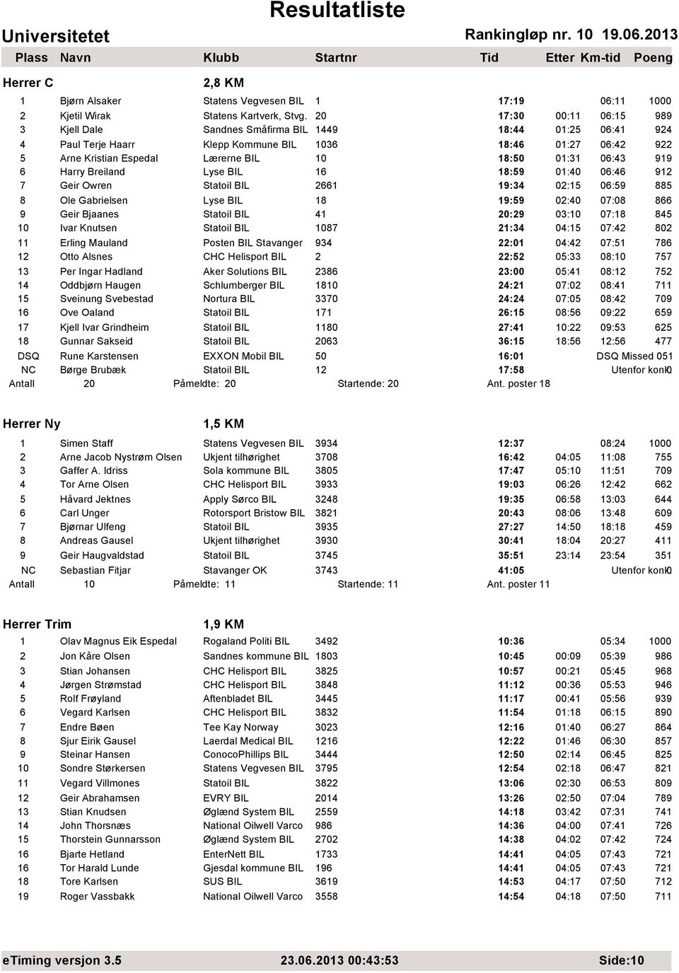 01:31 06:43 919 6 Harry Breiland Lyse BIL 16 18:59 01:40 06:46 912 7 Geir Owren Statoil BIL 2661 19:34 02:15 06:59 885 8 Ole Gabrielsen Lyse BIL 18 19:59 02:40 07:08 866 9 Geir Bjaanes Statoil BIL 41