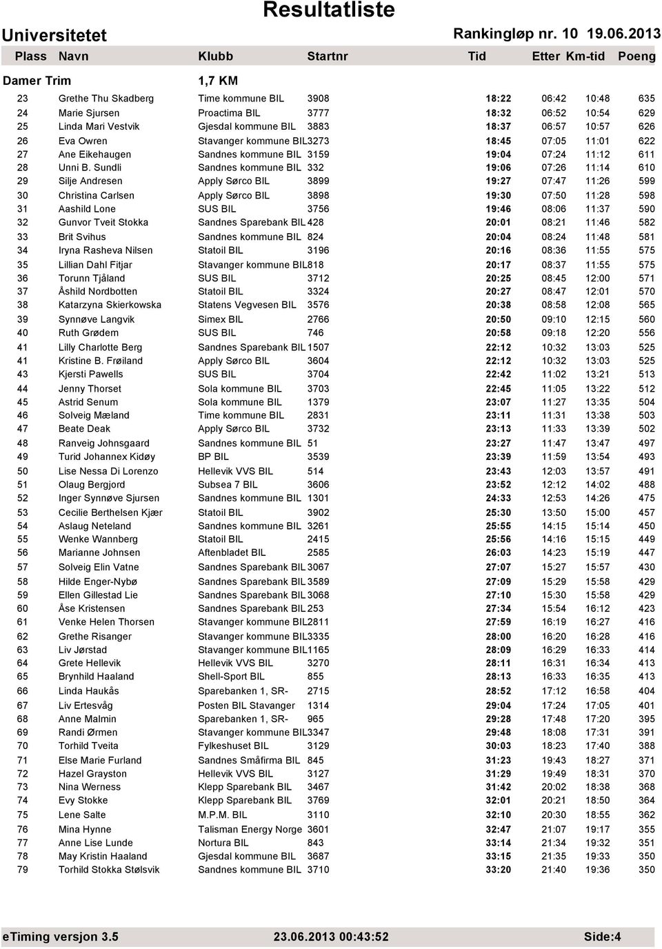 Sundli Sandnes kommune BIL 332 19:06 07:26 11:14 610 29 Silje Andresen Apply Sørco BIL 3899 19:27 07:47 11:26 599 30 Christina Carlsen Apply Sørco BIL 3898 19:30 07:50 11:28 598 31 Aashild Lone SUS