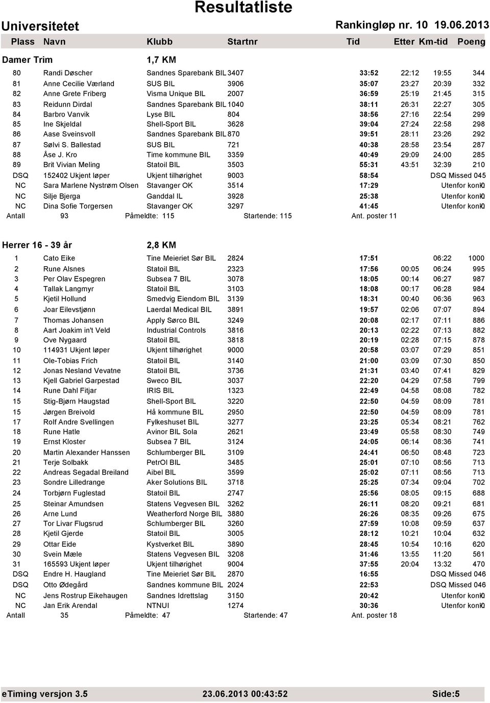 Sveinsvoll Sandnes Sparebank BIL 870 39:51 28:11 23:26 292 87 Sølvi S. Ballestad SUS BIL 721 40:38 28:58 23:54 287 88 Åse J.