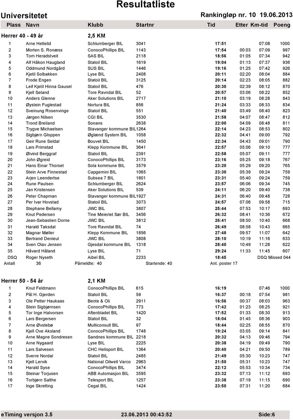 19:16 01:25 07:42 926 6 Kjetil Solbakken Lyse BIL 2408 20:11 02:20 08:04 884 7 Frode Engen Statoil BIL 3125 20:14 02:23 08:05 882 8 Leif Kjetil Hinna Gausel Statoil BIL 476 20:30 02:39 08:12 870 9