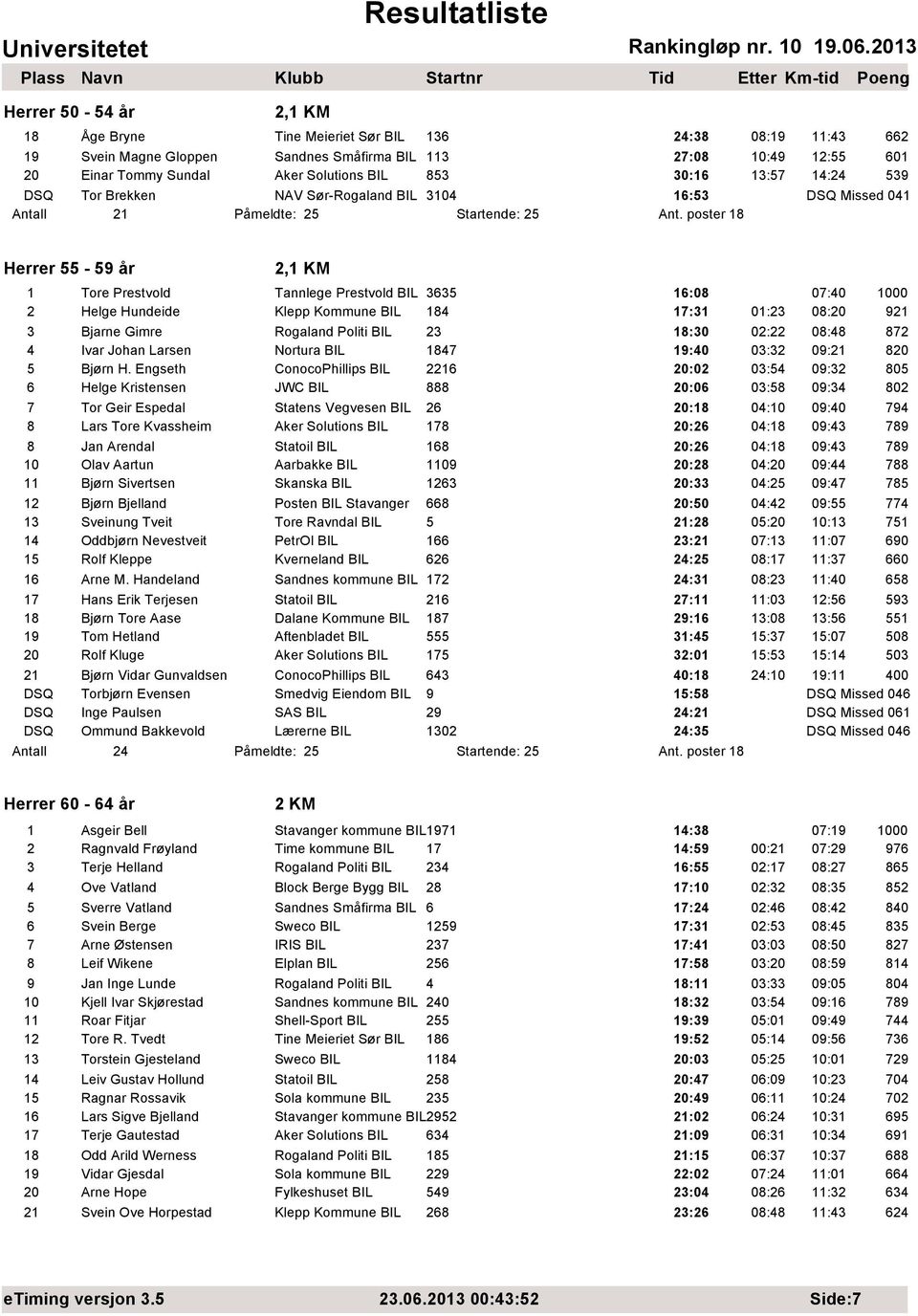 poster 18 Herrer 55-59 år 2,1 KM 1 Tore Prestvold Tannlege Prestvold BIL 3635 16:08 07:40 1000 2 Helge Hundeide Klepp Kommune BIL 184 17:31 01:23 08:20 921 3 Bjarne Gimre Rogaland Politi BIL 23 18:30