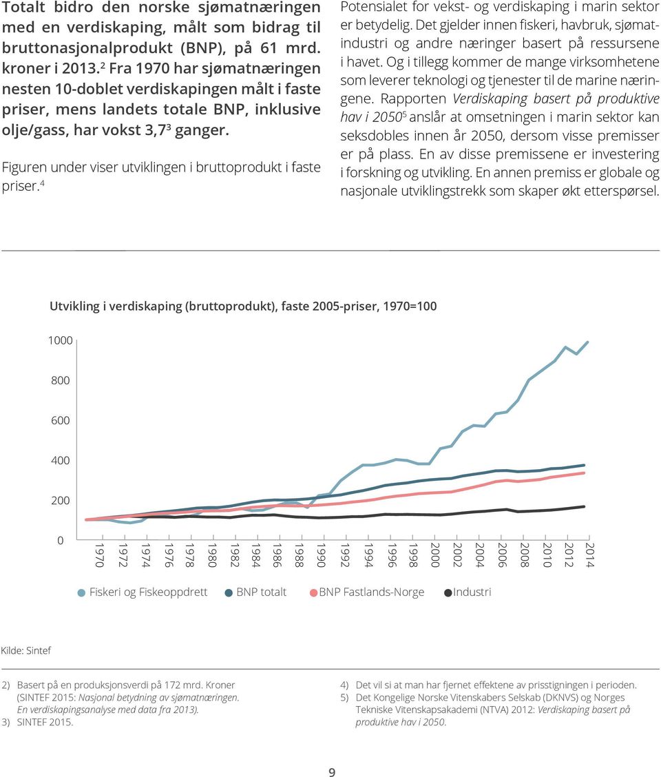 Figuren under viser utviklingen i bruttoprodukt i faste priser. 4 Potensialet for vekst- og verdiskaping i marin sektor er betydelig.