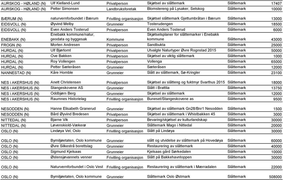 Anders Tosterud Privatperson Even Anders Tosterud Slåttemark 6000 Enebakk kommune/natur, Skjøtselsplaner for slåttemarker i Enebakk ENEBAKK (N) geodata og byggesak Kommune kommune Slåttemark 43000