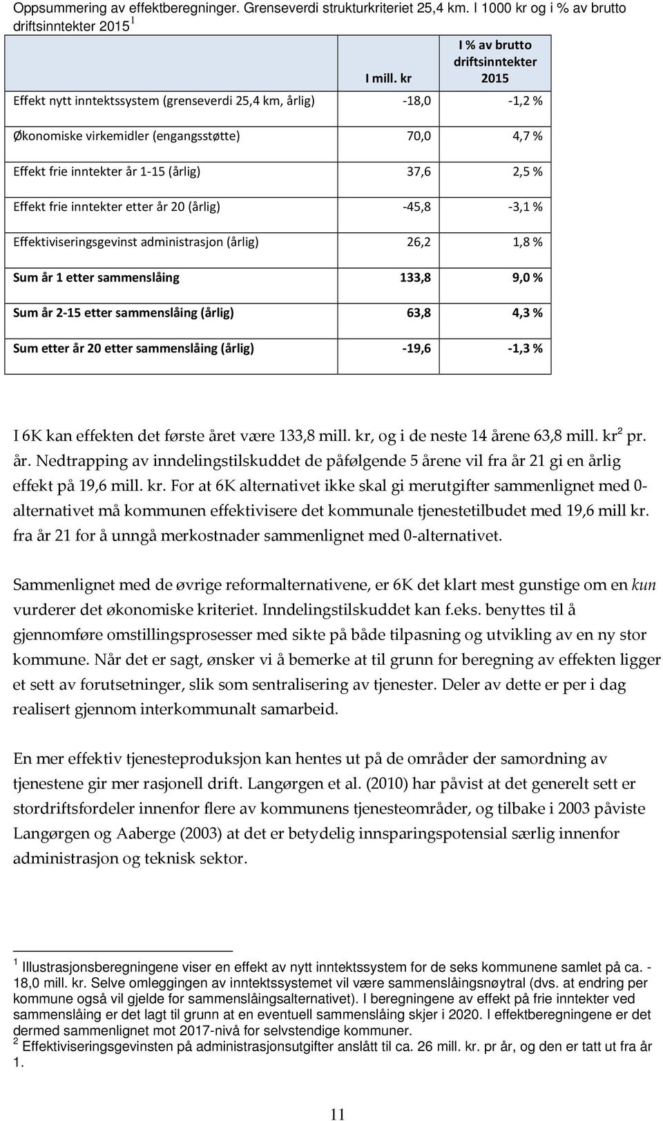 2,5 % Effekt frie inntekter etter år 20 (årlig) 45,8 3,1 % Effektiviseringsgevinst administrasjon (årlig) 26,2 1,8 % Sum år 1 etter sammenslåing 133,8 9,0 % Sum år 2 15 etter sammenslåing (årlig)