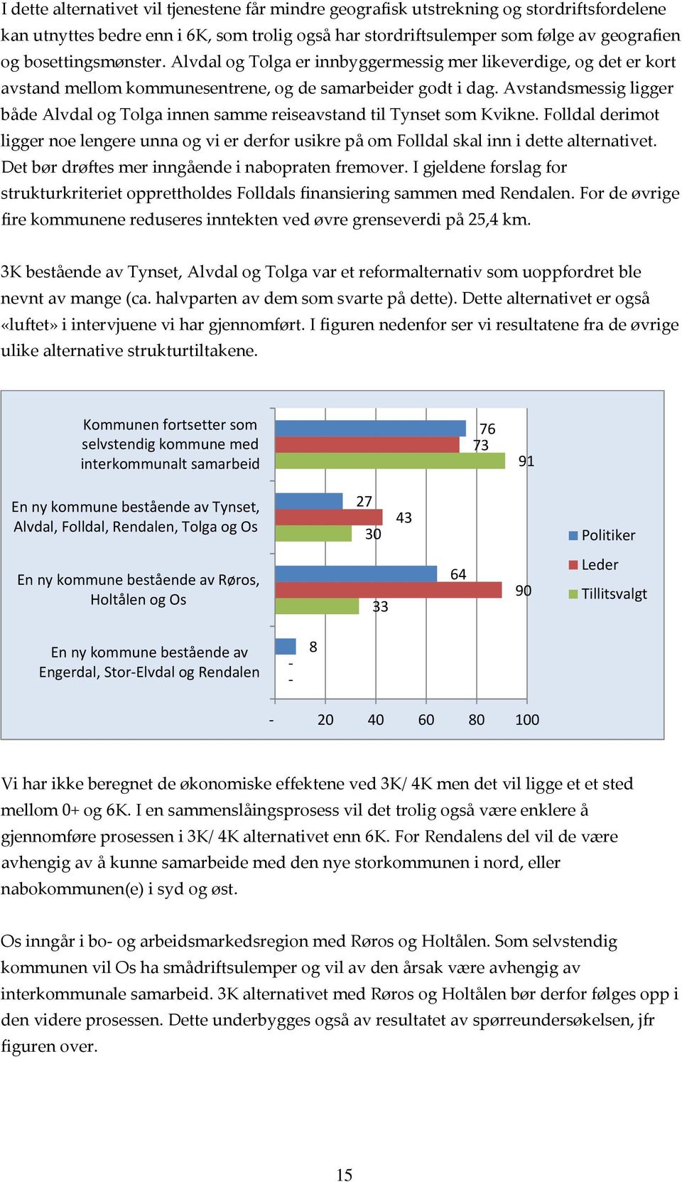 Avstandsmessig ligger både Alvdal og Tolga innen samme reiseavstand til Tynset som Kvikne. Folldal derimot ligger noe lengere unna og vi er derfor usikre på om Folldal skal inn i dette alternativet.