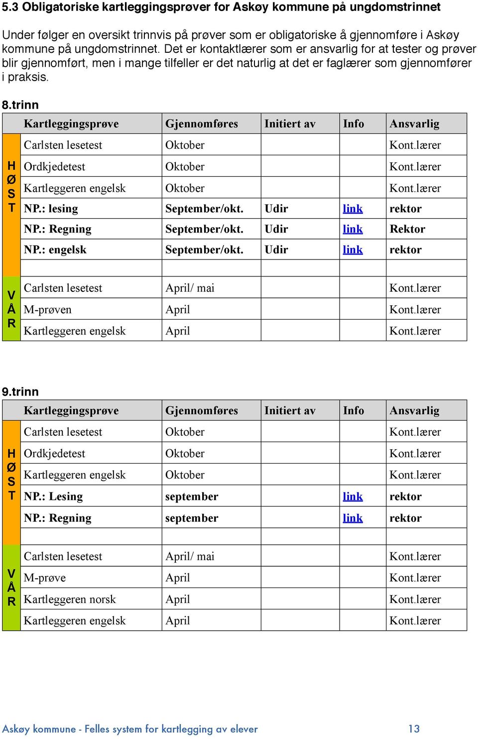 trinn Kartleggingsprøve Gjennomføres Initiert av Info Ansvarlig Carlsten lesetest Oktober Kont.lærer H Ø S Ordkjedetest Kartleggeren engelsk Oktober Oktober Kont.lærer Kont.lærer T NP.