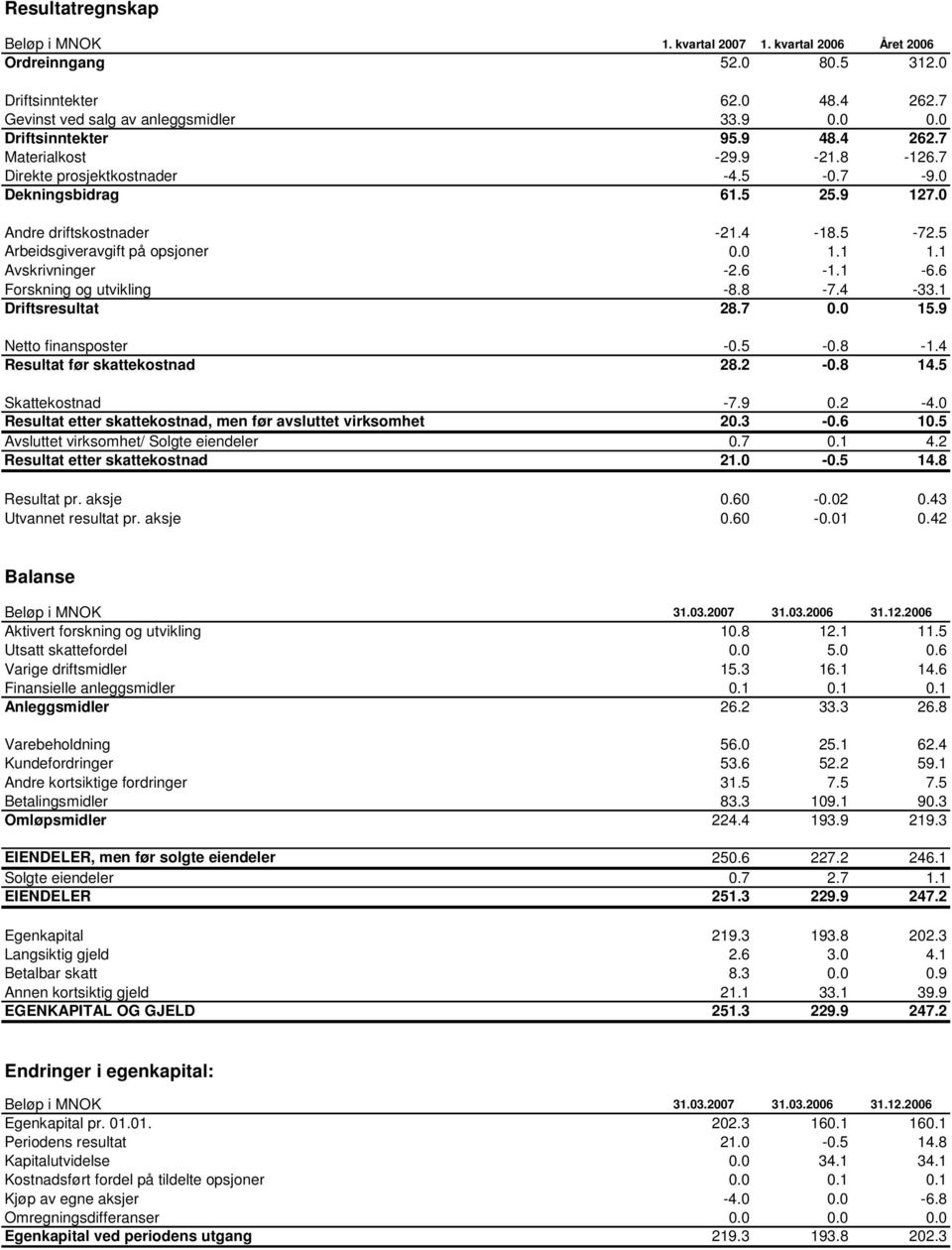 7 39.8 61.5 25.9 127.0 Andre driftskostnader -20.1-17.6-21.4-18.5-72.5 Arbeidsgiveravgift på opsjoner 0.0-5.1 0.0 1.1 1.1 Avskrivninger -3.5-1.3-2.6-1.1-6.6 Forskning og utvikling -11.5-7.1-8.8-7.