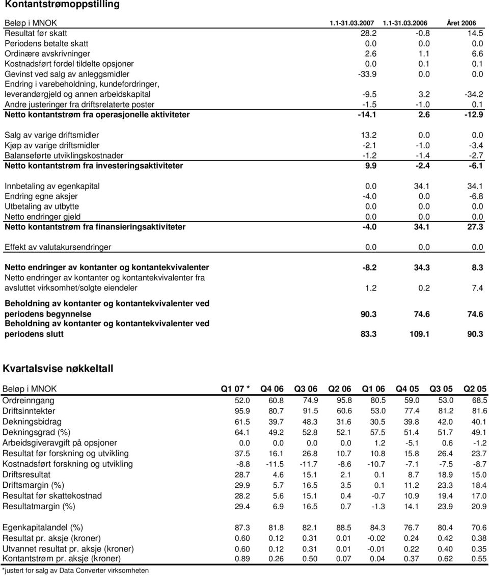 6 40.4-9.5 3.2-34.2 Andre justeringer fra driftsrelaterte poster 0.8-4.8-1.5-1.0 0.1 Netto kontantstrøm fra operasjonelle aktiviteter 17.4 49.2-14.1 2.6-12.9 Salg av varige driftsmidler 0.0 0.0 13.