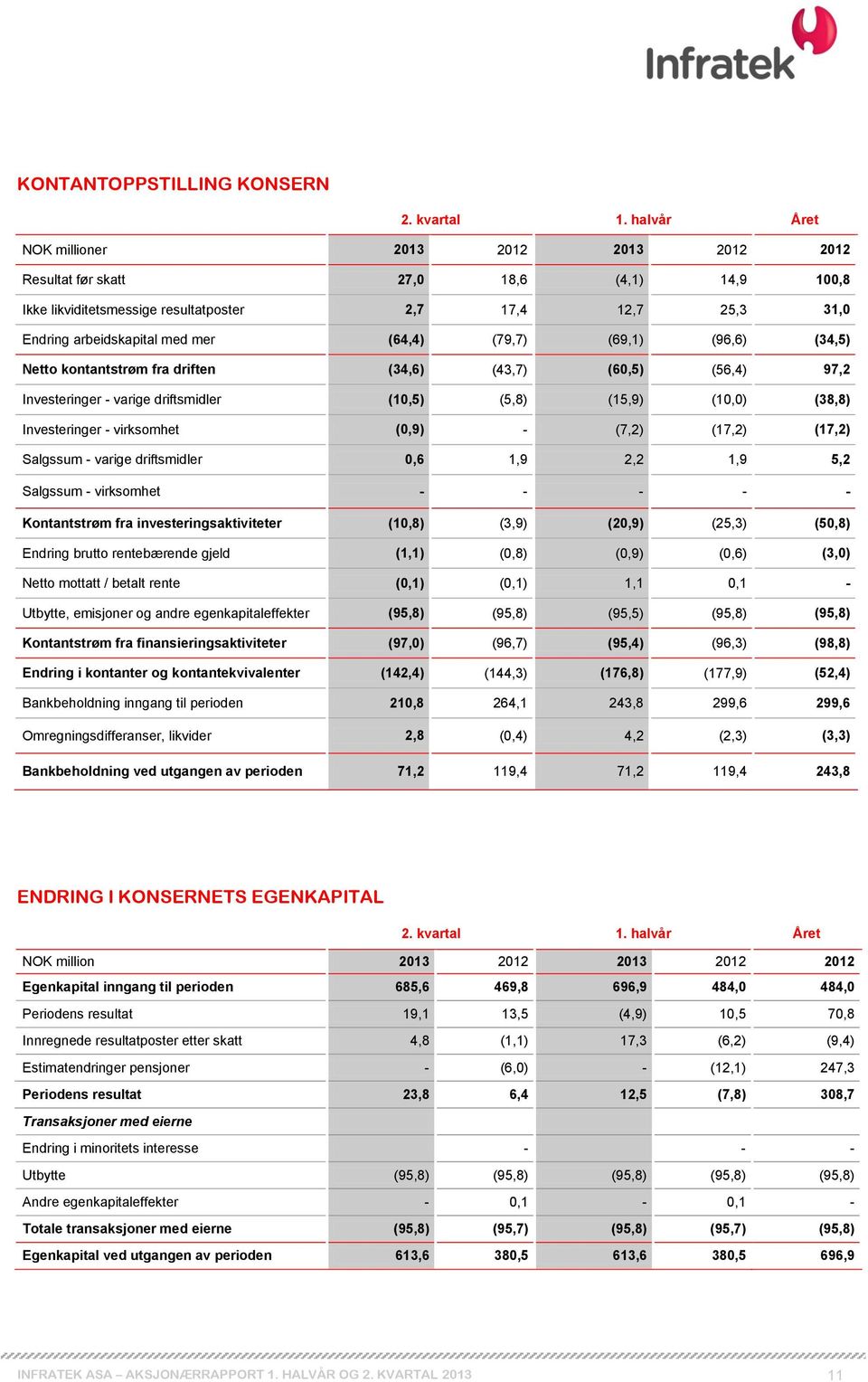 (79,7) (69,1) (96,6) (34,5) Netto kontantstrøm fra driften (34,6) (43,7) (60,5) (56,4) 97,2 Investeringer - varige driftsmidler (10,5) (5,8) (15,9) (10,0) (38,8) Investeringer - virksomhet (0,9) -