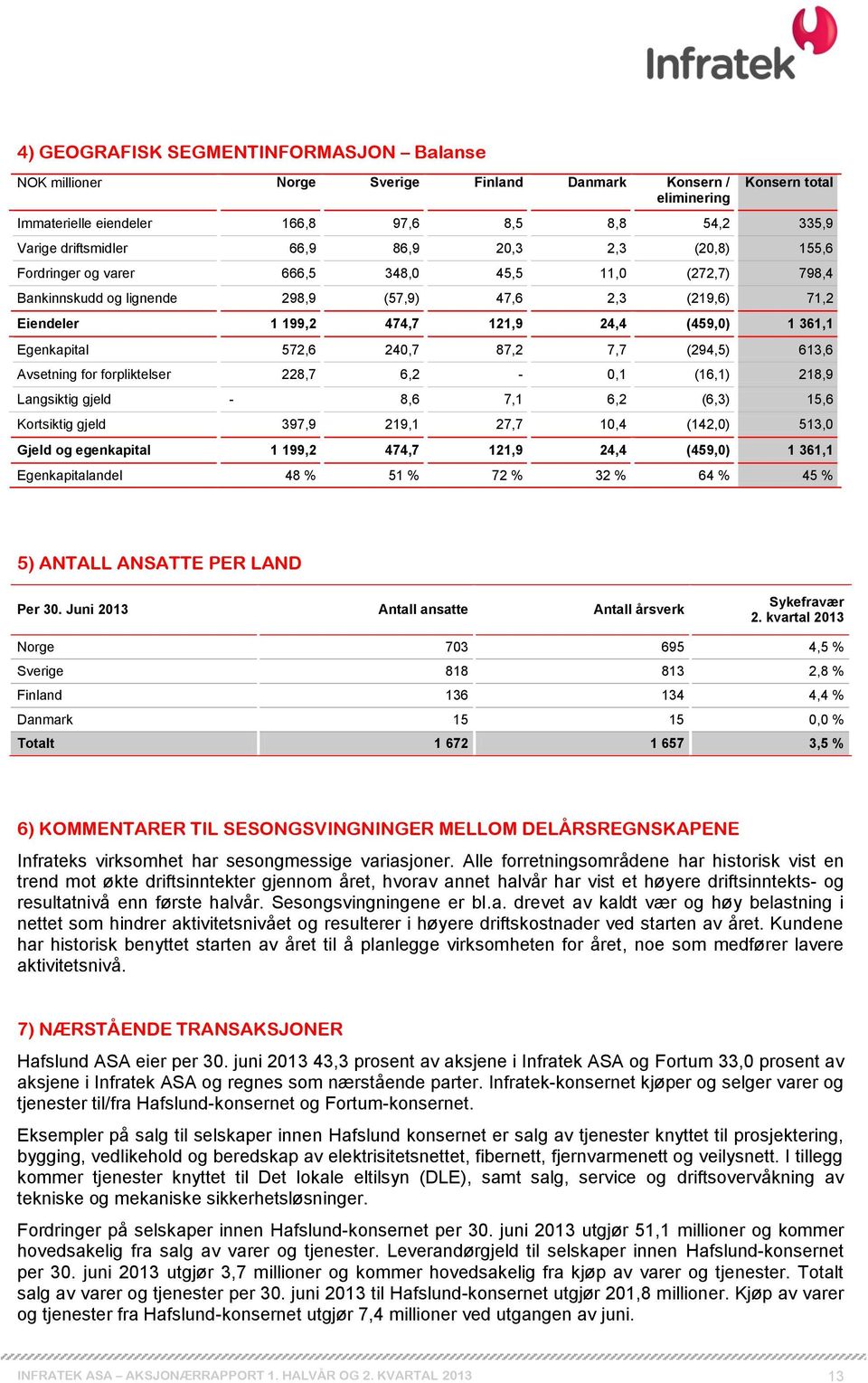 Egenkapital 572,6 240,7 87,2 7,7 (294,5) 613,6 Avsetning for forpliktelser 228,7 6,2-0,1 (16,1) 218,9 Langsiktig gjeld - 8,6 7,1 6,2 (6,3) 15,6 Kortsiktig gjeld 397,9 219,1 27,7 10,4 (142,0) 513,0