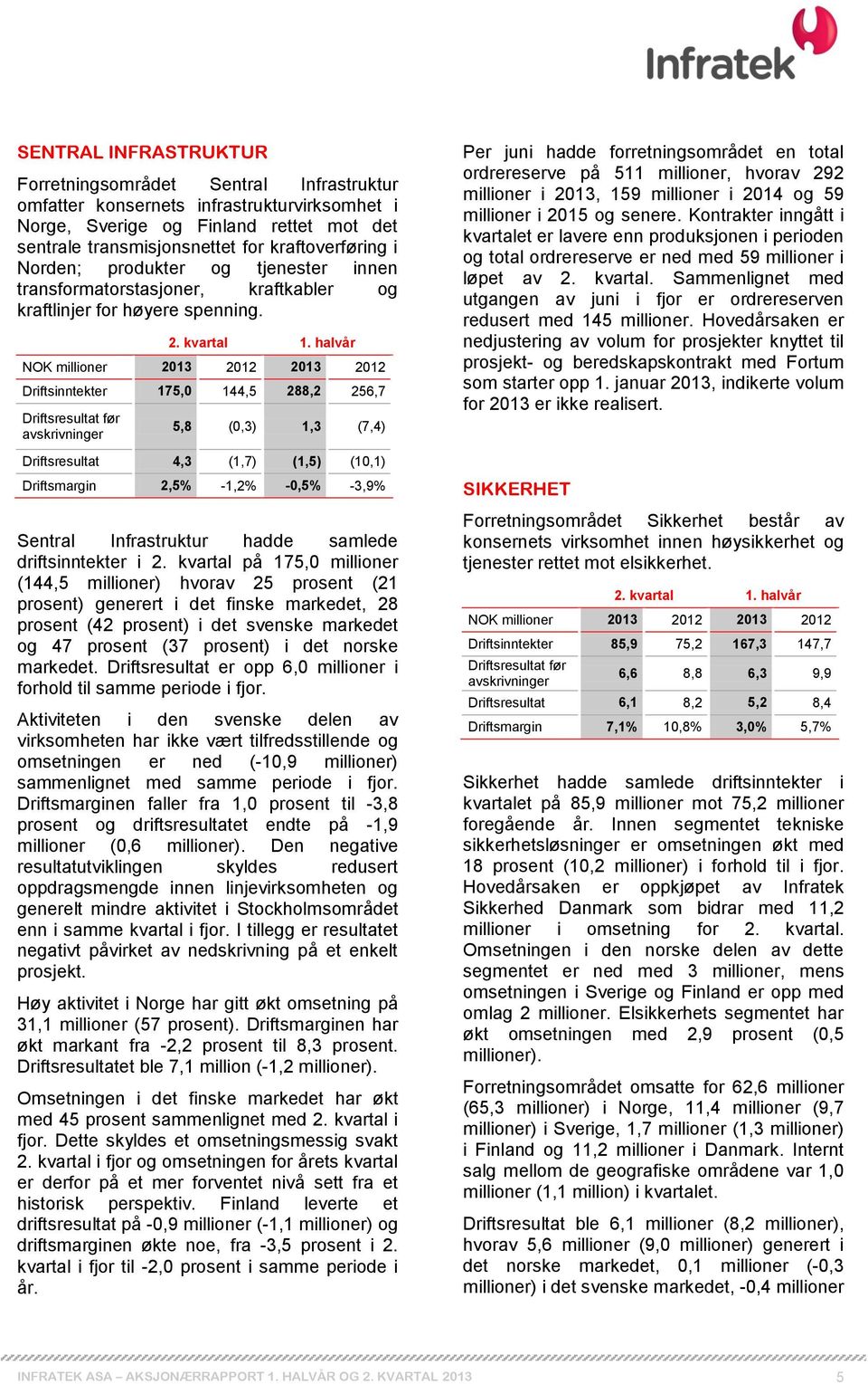 halvår NOK millioner 2013 2012 2013 2012 Driftsinntekter 175,0 144,5 288,2 256,7 Driftsresultat før avskrivninger 5,8 (0,3) 1,3 (7,4) Driftsresultat 4,3 (1,7) (1,5) (10,1) Driftsmargin 2,5% -1,2%