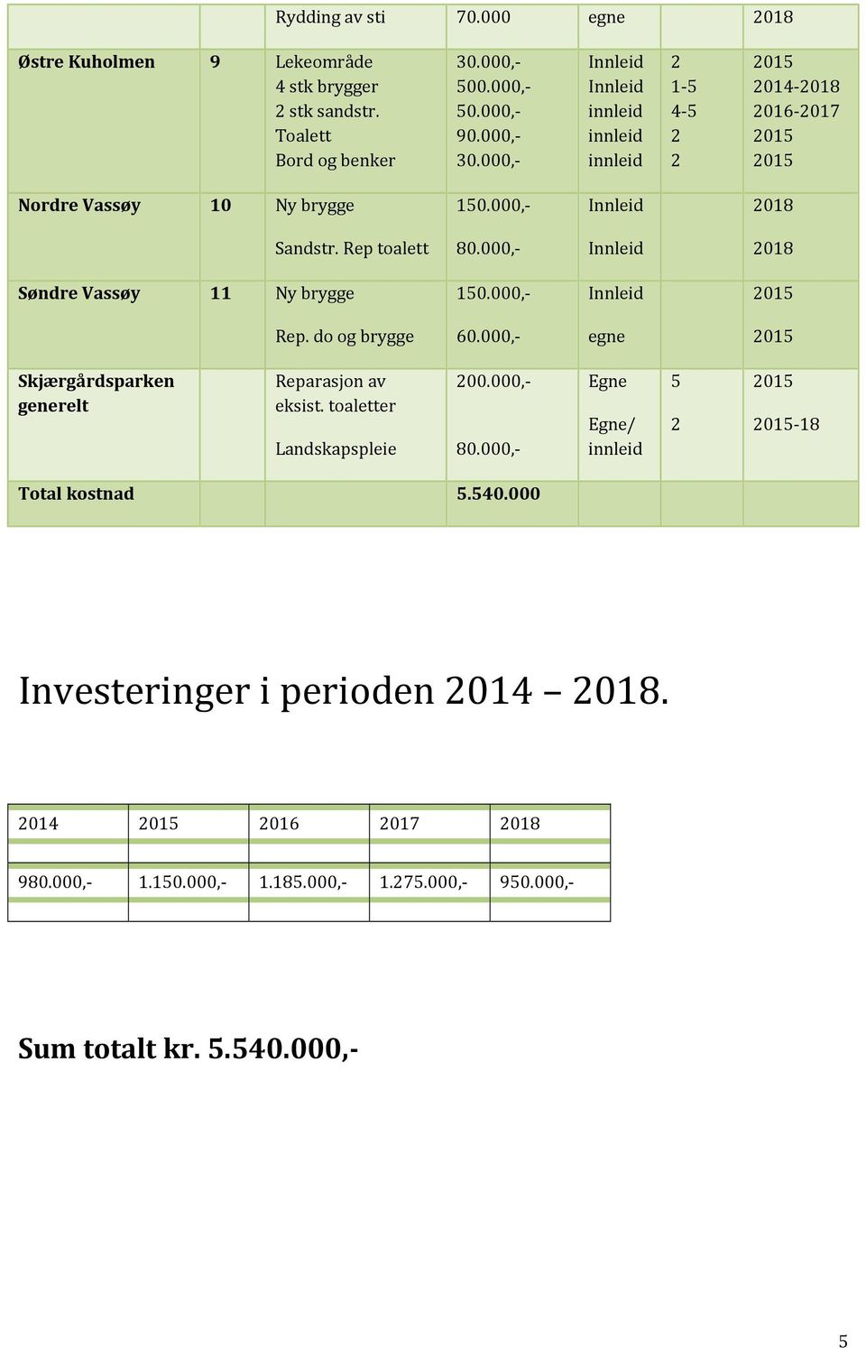 000, Innleid 2018 Søndre Vassøy 11 Ny brygge 150.000, Innleid 2015 Rep. do og brygge 60.000, egne 2015 Skjærgårdsparken generelt Reparasjon av eksist.