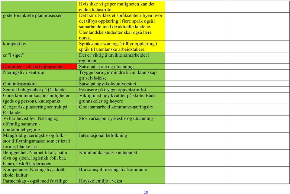 forme, blanke ark Beliggenhet. Nærhet til alt, natur, elva og sjøen, logistikk (bil, båt, bane), Oslo/Gardermoen Kompetanse.