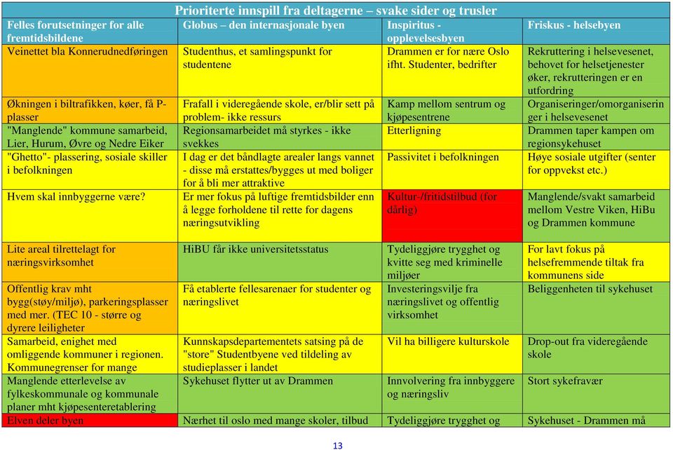 Prioriterte innspill fra deltagerne svake sider og trusler Globus den internasjonale byen Inspiritus - opplevelsesbyen Studenthus, et samlingspunkt for Drammen er for nære Oslo studentene ifht.