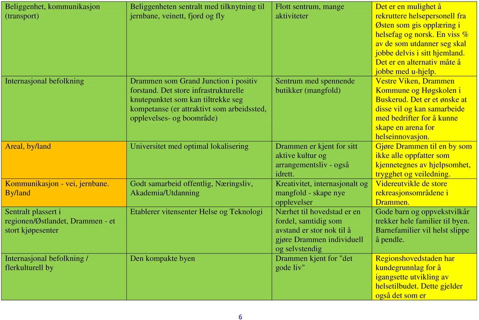 (mangfold) Areal, by/land Universitet med optimal lokalisering Drammen er kjent for sitt aktive kultur og arrangementsliv - også idrett. Kommunikasjon - vei, jernbane.