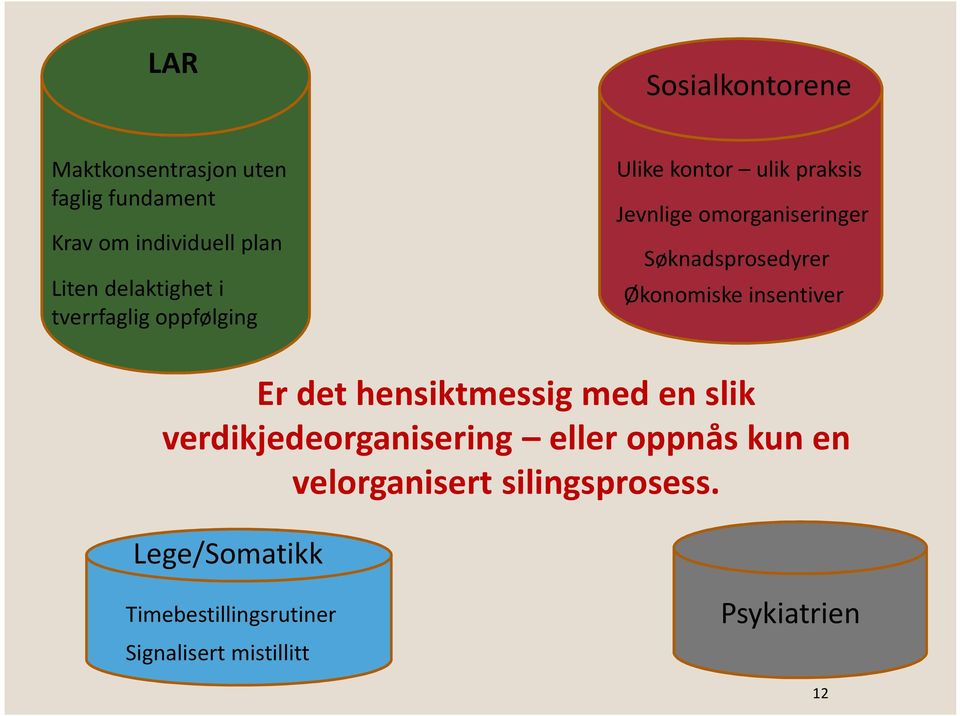 Søknadsprosedyrer Økonomiske insentiver Er det hensiktmessig med en slik verdikjedeorganisering