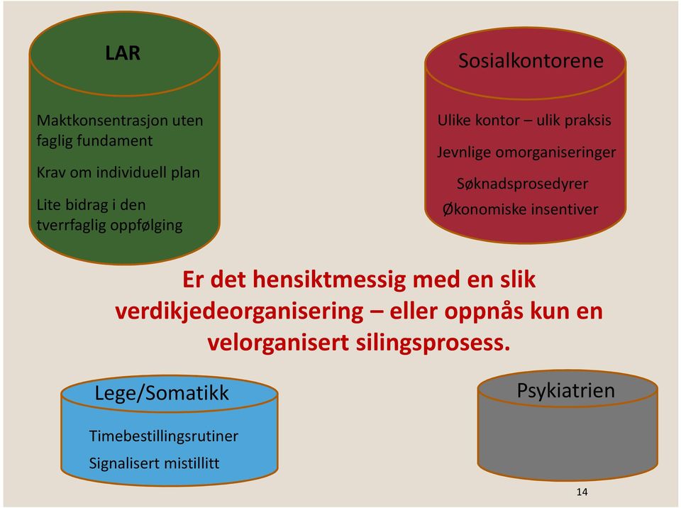 Økonomiske insentiver Er det hensiktmessig med en slik verdikjedeorganisering eller oppnås kun en