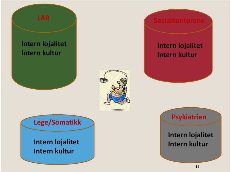 kultur Lege/Somatikk Intern lojalitet