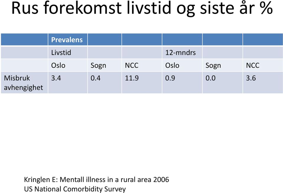 Oslo Sogn NCC 3.4 0.4 11.9 0.9 0.0 3.