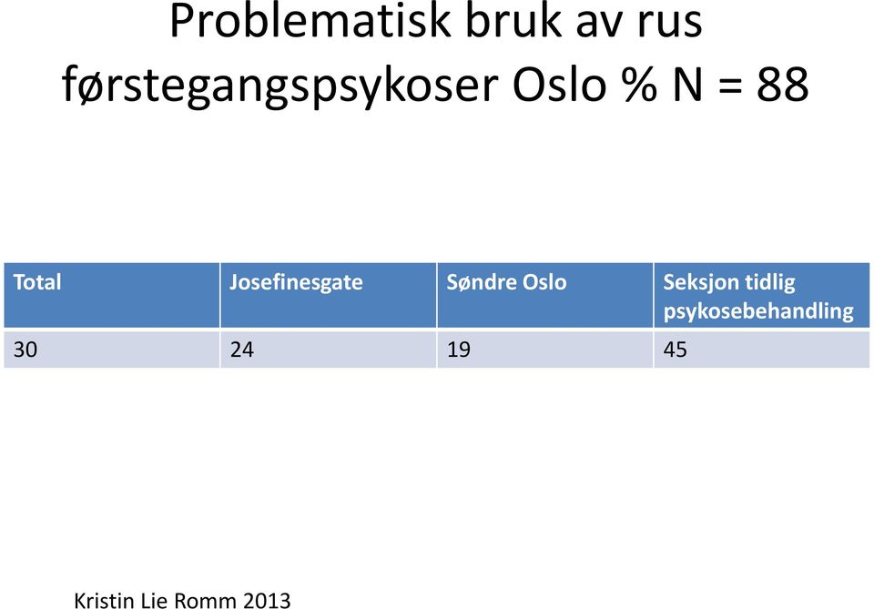 Josefinesgate Søndre Oslo Seksjon