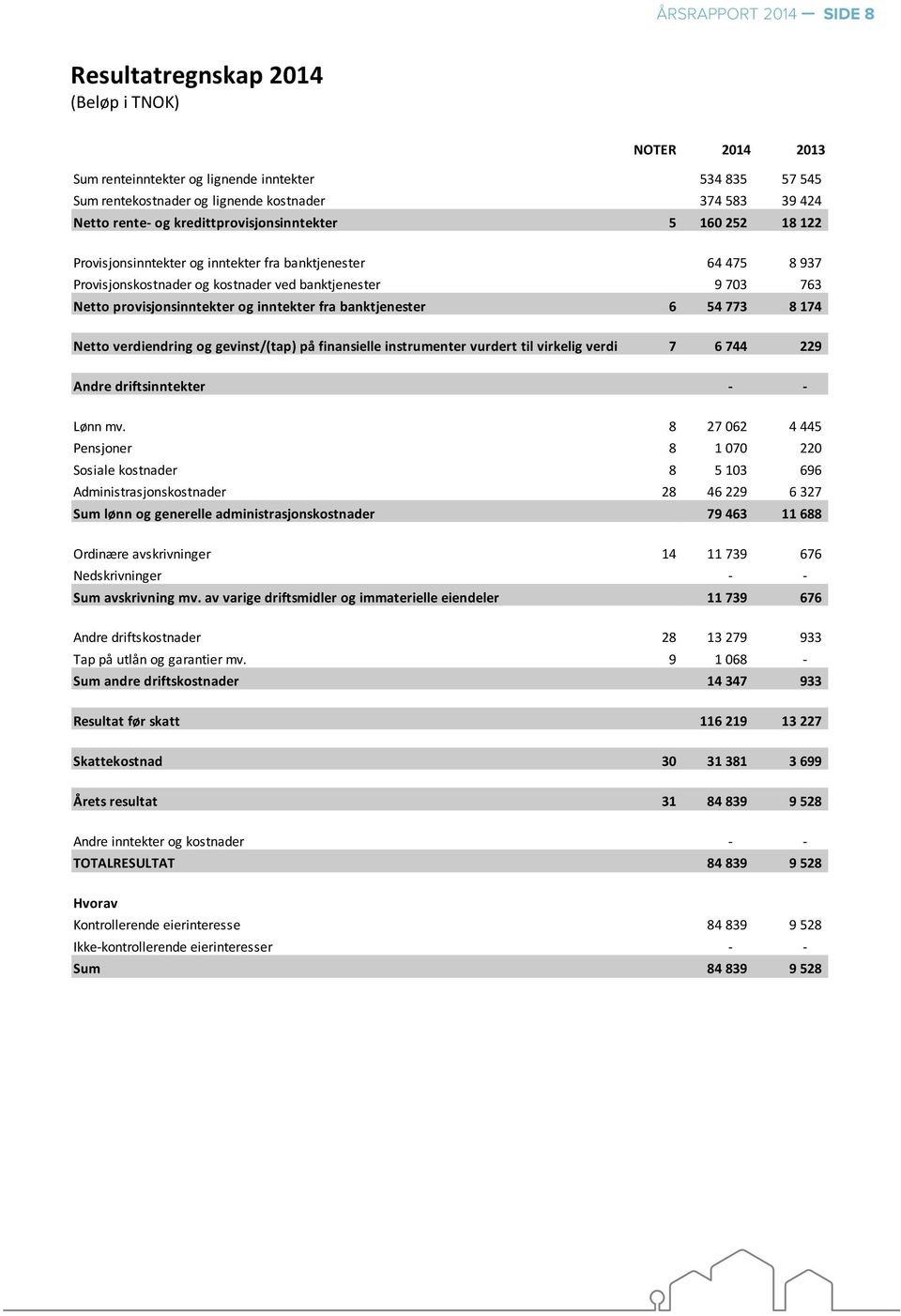 inntekter fra banktjenester 6 54 773 8 174 Netto verdiendring og gevinst/(tap) på finansielle instrumenter vurdert til virkelig verdi 7 6 744 229 Andre driftsinntekter - - Lønn mv.