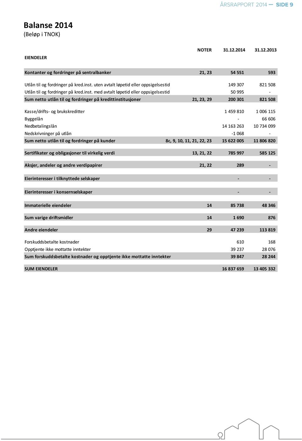 med avtalt løpetid eller oppsigelsestid 50 995 - Sum netto utlån til og fordringer på kredittinstitusjoner 21, 23, 29 200 301 821 508 Kasse/drifts- og brukskreditter 1 459 810 1 006 115 Byggelån - 66