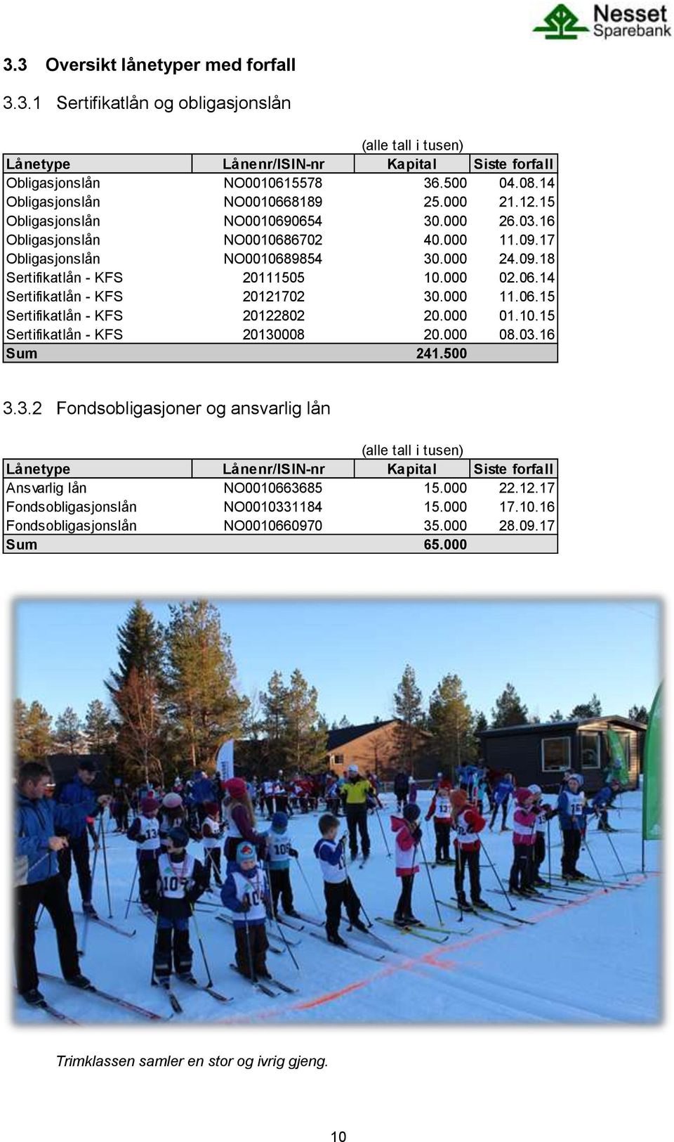 000 11.06.15 Sertifikatlån - KFS 20122802 20.000 01.10.15 Sertifikatlån - KFS 20130008 20.000 08.03.16 Sum 241.500 3.3.2 Fondsobligasjoner og ansvarlig lån Lånetype Lånenr/ISIN-nr Kapital Siste forfall Ansvarlig lån NO0010663685 15.