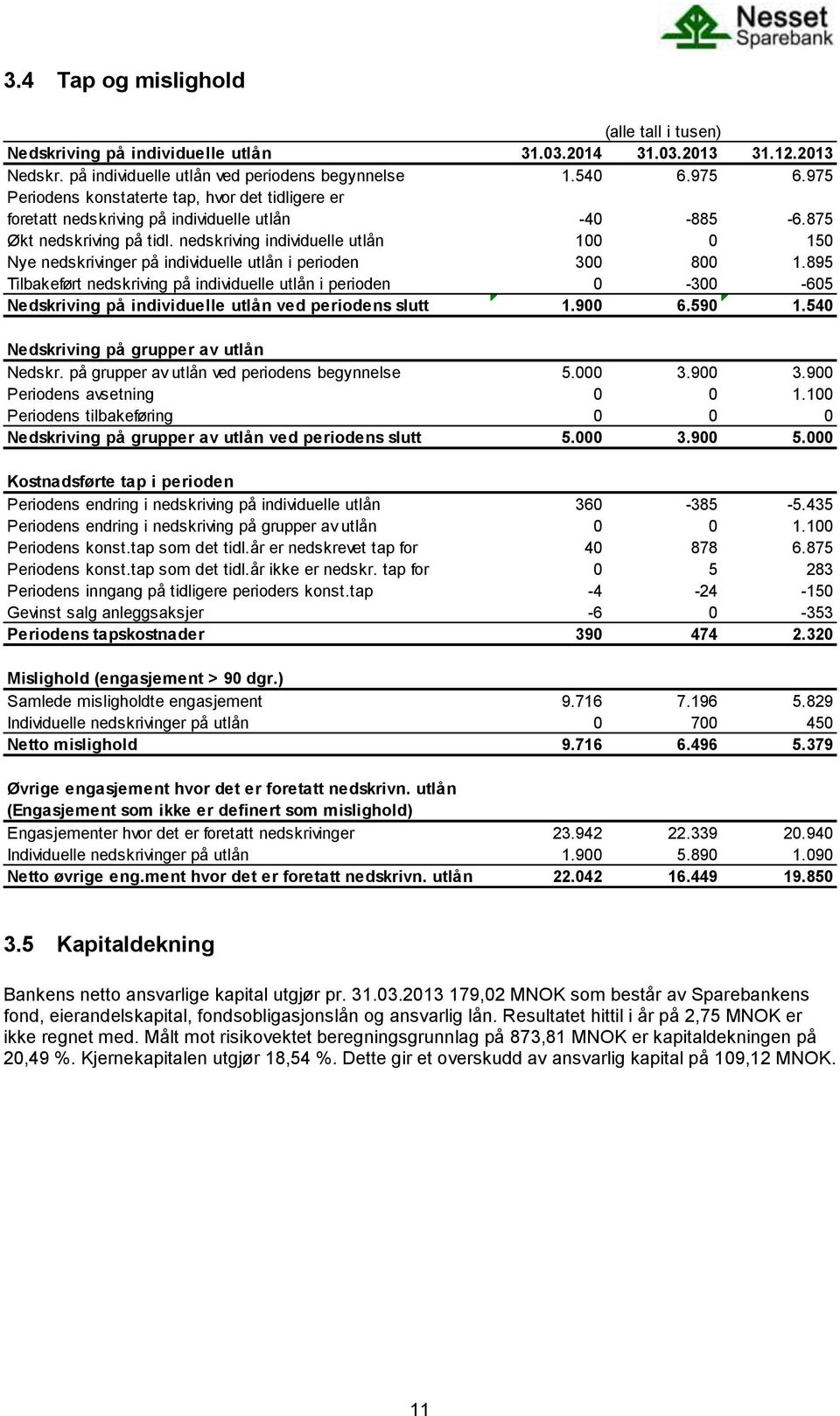 nedskriving individuelle utlån 100 0 150 Nye nedskrivinger på individuelle utlån i perioden 300 800 1.