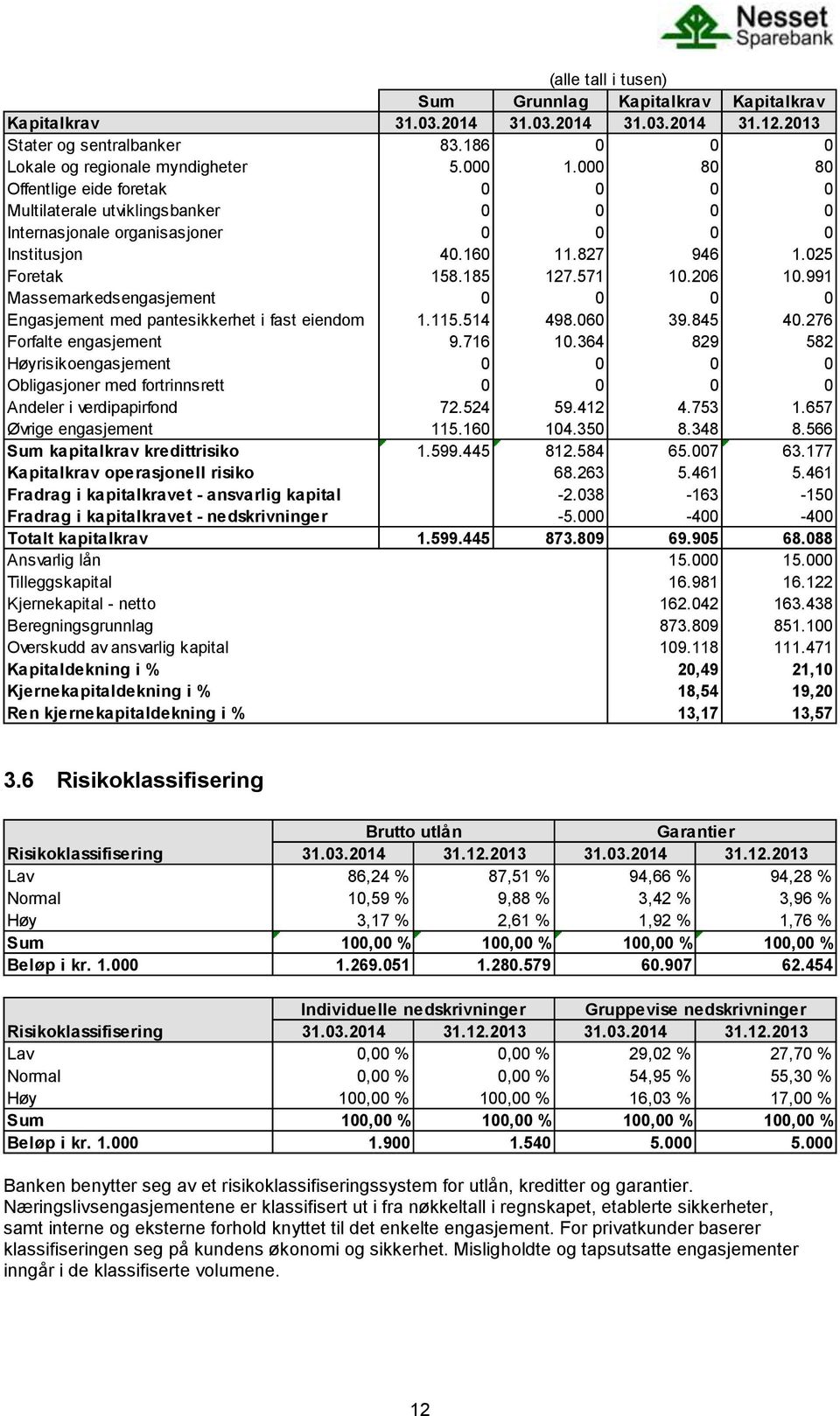 991 Massemarkedsengasjement 0 0 0 0 Engasjement med pantesikkerhet i fast eiendom 1.115.514 498.060 39.845 40.276 Forfalte engasjement 9.716 10.