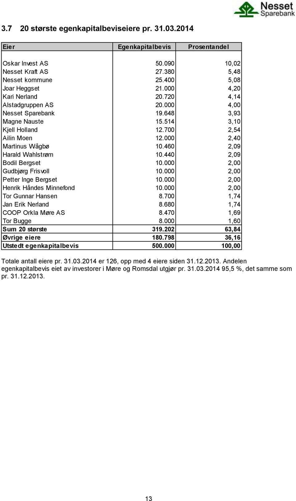 460 2,09 Harald Wahlstrøm 10.440 2,09 Bodil Bergset 10.000 2,00 Gudbjørg Frisvoll 10.000 2,00 Petter Inge Bergset 10.000 2,00 Henrik Håndes Minnefond 10.000 2,00 Tor Gunnar Hansen 8.