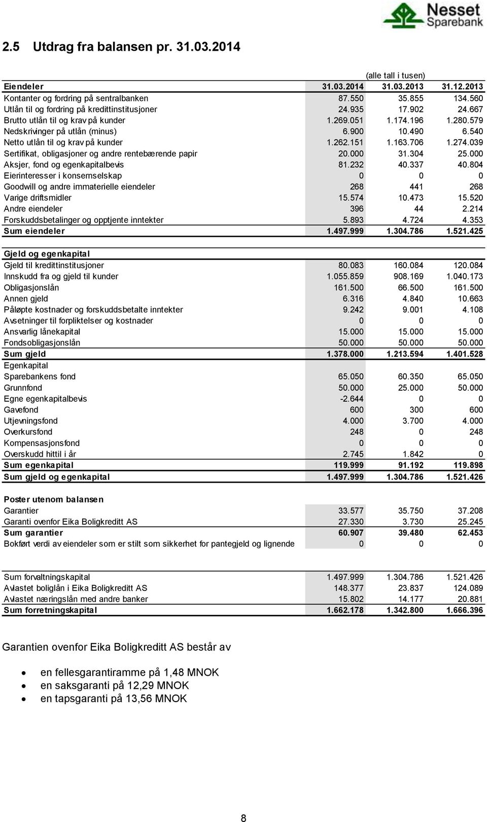 039 Sertifikat, obligasjoner og andre rentebærende papir 20.000 31.304 25.000 Aksjer, fond og egenkapitalbevis 81.232 40.337 40.