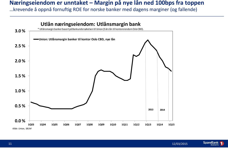 til Union (5 års lån til kontoreiendom Oslo CBD). 3.0 % Union: Utlånsmargin banker til kontor Oslo CBD, nye lån 2.5 % 2.