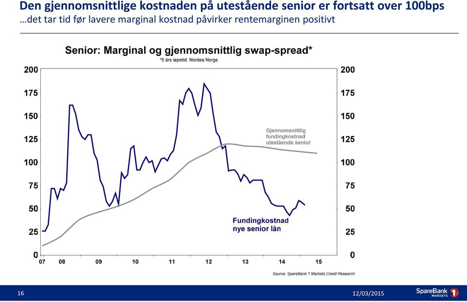 100bps det tar tid før lavere