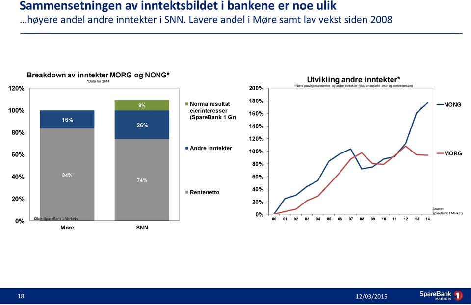 provisjonsinntekter og andre inntekter (eks fonansielle instr og eierinteresser) 200% 9% 100% 16% Normalresultat eierinteresser (SpareBank 1 Gr) 26%