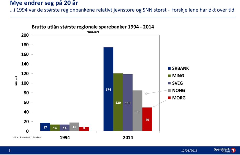 sparebanker 1994-2014 *NOK mrd 200 180 160 NOK mrd 140 120 100 174 80 60 120 119