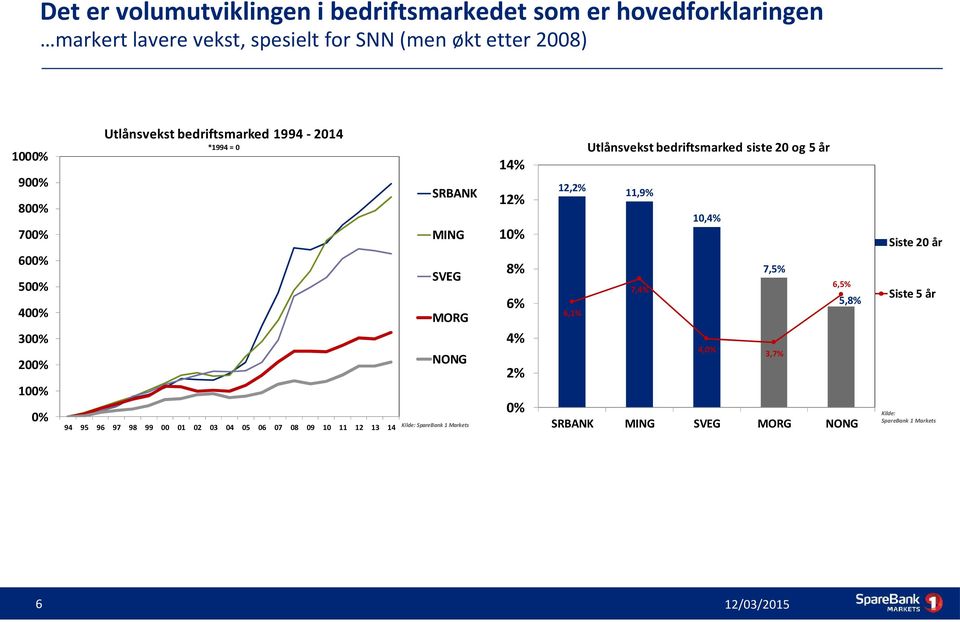 10,4% Siste 20 år 7,5% 95 96 97 98 99 00 01 02 03 04 05 06 07 08 09 10 11 12 13 14 Kilde: SpareBank 1 Markets 5,8% Siste 5 år 6,1% 4,0%