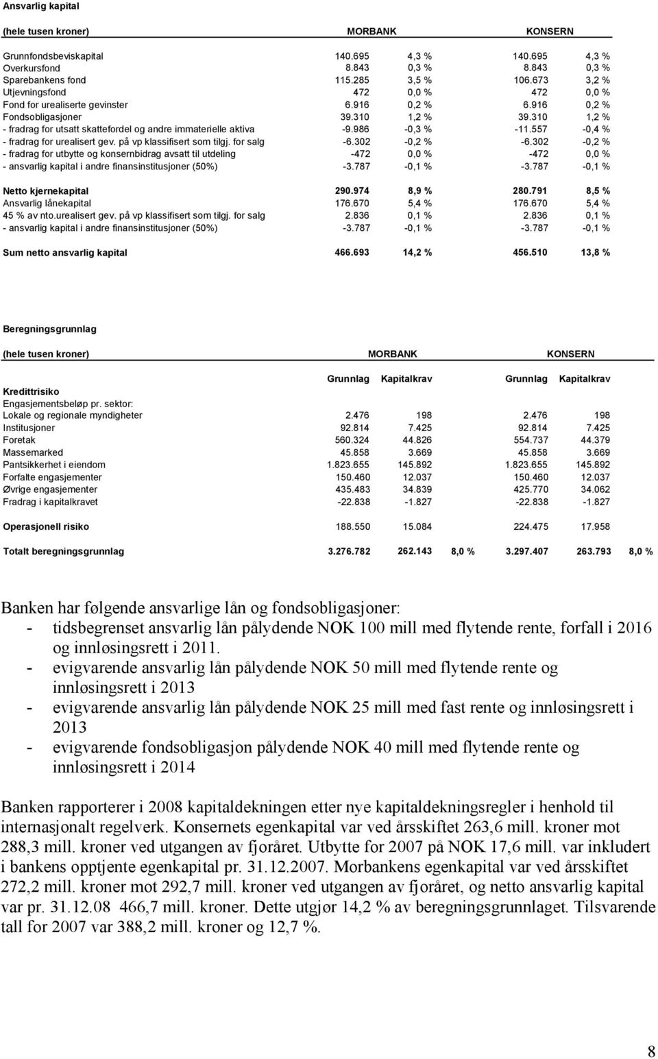 310 1,2 % - fradrag for utsatt skattefordel og andre immaterielle aktiva -9.986-0,3 % -11.557-0,4 % - fradrag for urealisert gev. på vp klassifisert som tilgj. for salg -6.302-0,2 % -6.