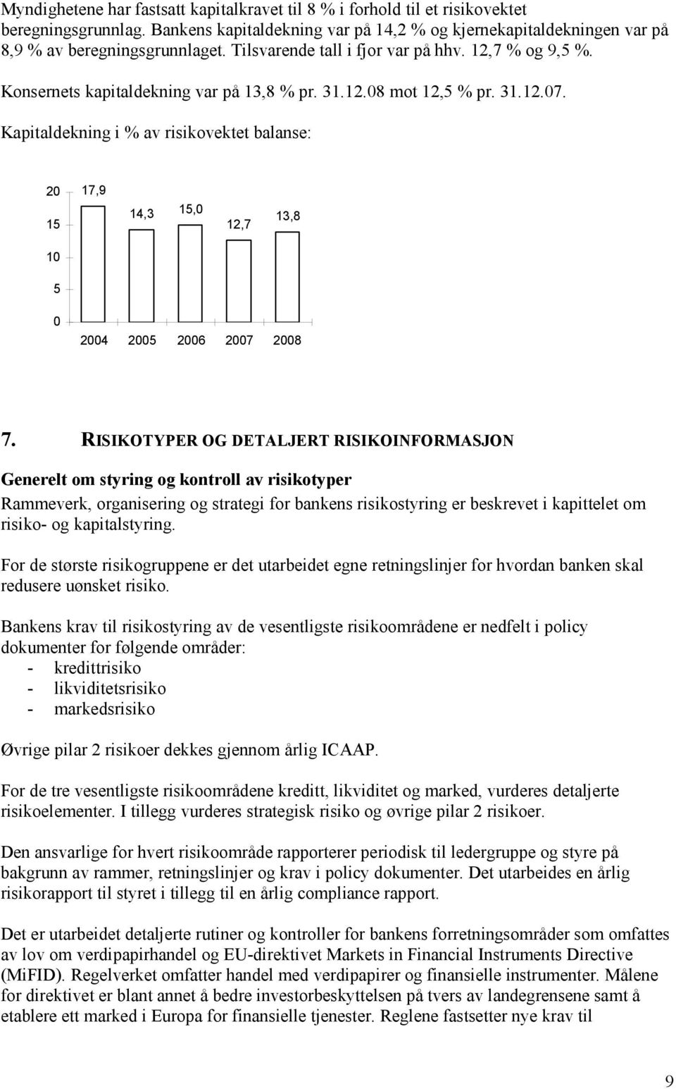 Kapitaldekning i % av risikovektet balanse: 20 15 17,9 14,3 15,0 12,7 13,8 10 5 0 2004 2005 2006 2007 2008 7.