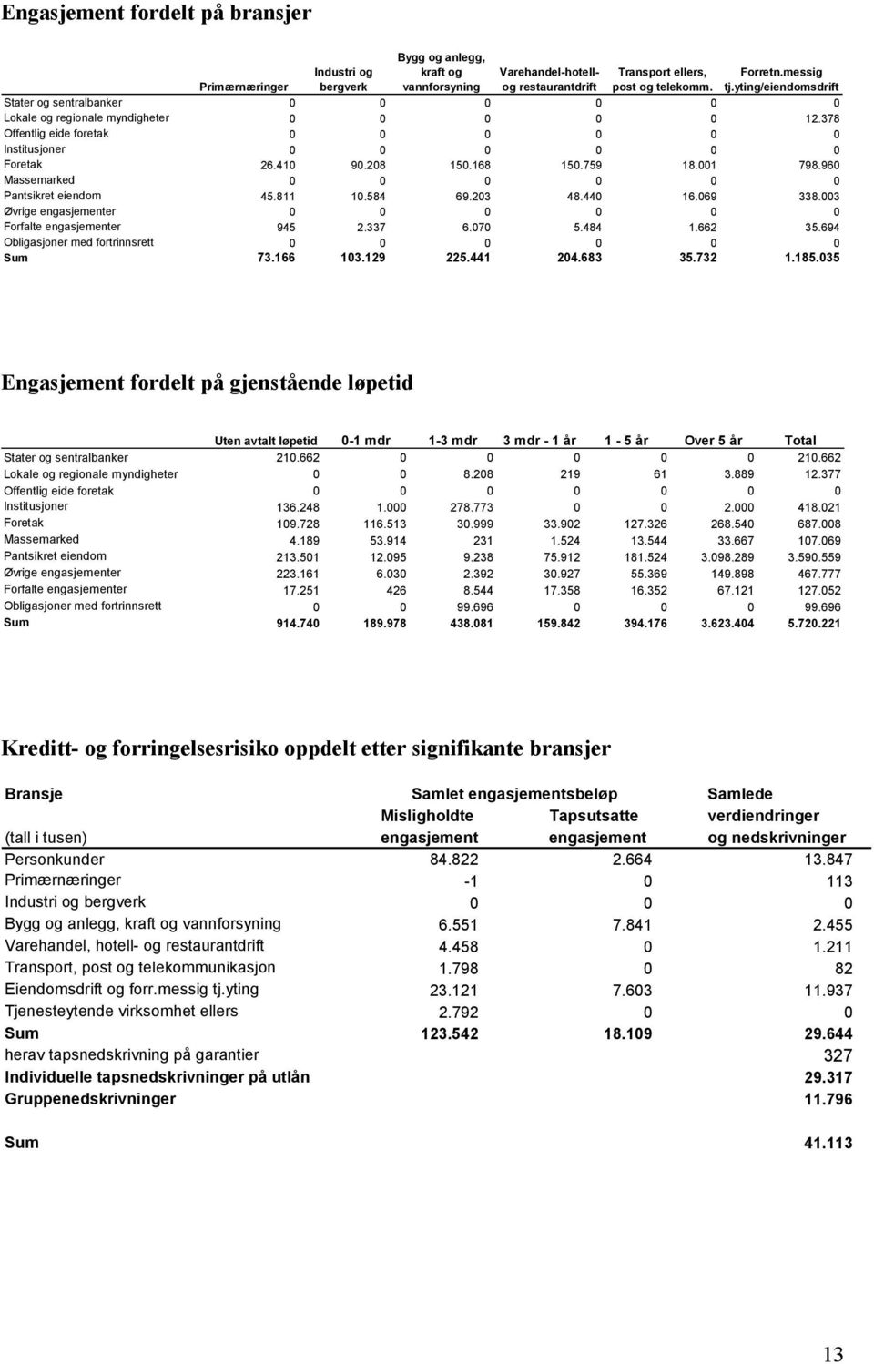 759 18.001 798.960 Massemarked 0 0 0 0 0 0 Pantsikret eiendom 45.811 10.584 69.203 48.440 16.069 338.003 Øvrige engasjementer 0 0 0 0 0 0 Forfalte engasjementer 945 2.337 6.070 5.484 1.662 35.